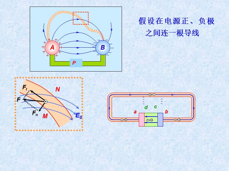 一建立了静电现象和恒定电流之间的内在联系.ppt_第3页