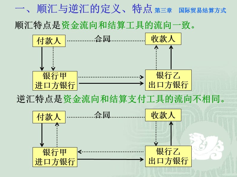 一节国际结算方式汇款.ppt_第3页