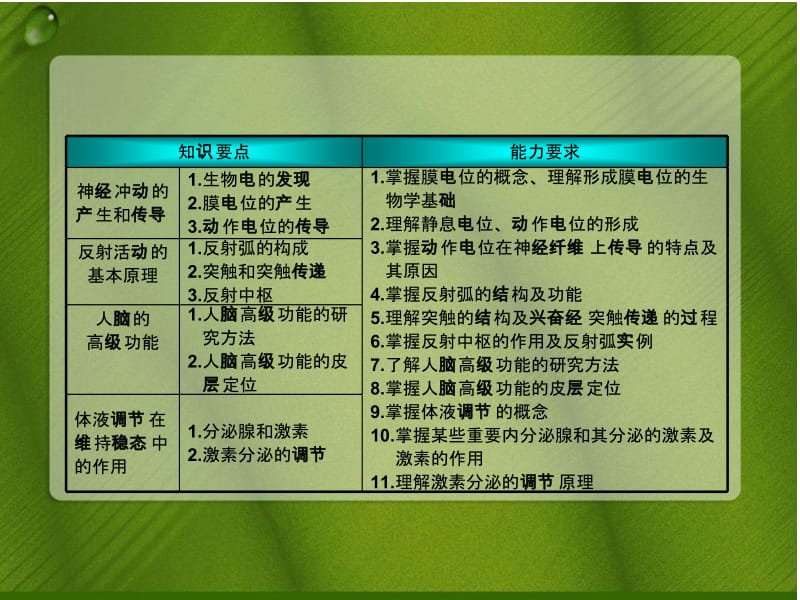 神经调节复习课用.ppt_第2页