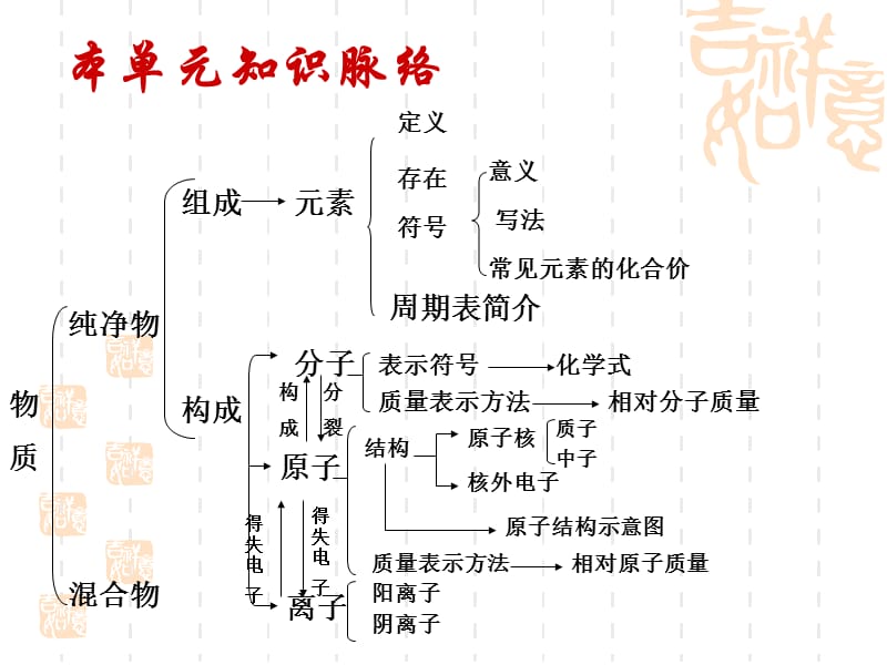 修水县散原中学付小勤.ppt_第2页