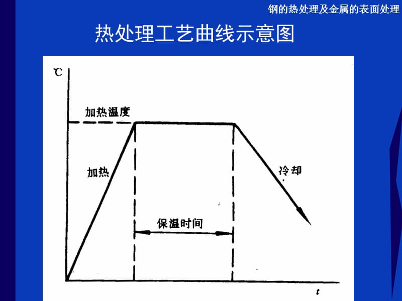 钢的热处理工艺和化学处理.ppt_第3页