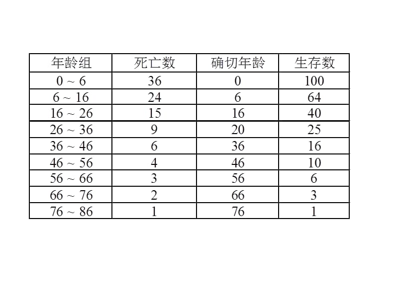 生命表分析.ppt_第3页