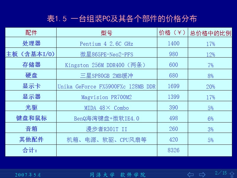 影响计算机体系结构的成本和价格因素.ppt_第2页