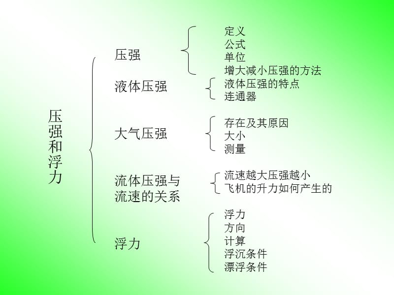 压强和浮力复习2.ppt_第3页