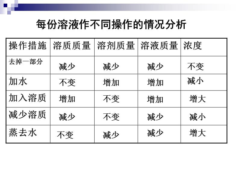 一溶液组成.ppt_第3页