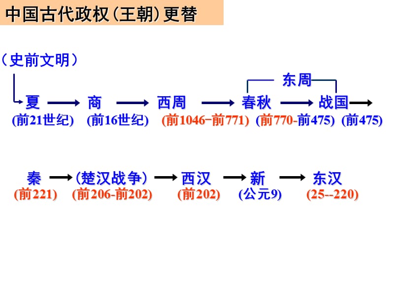 一单元从史前文明到夏商王朝ppt课件.ppt_第2页