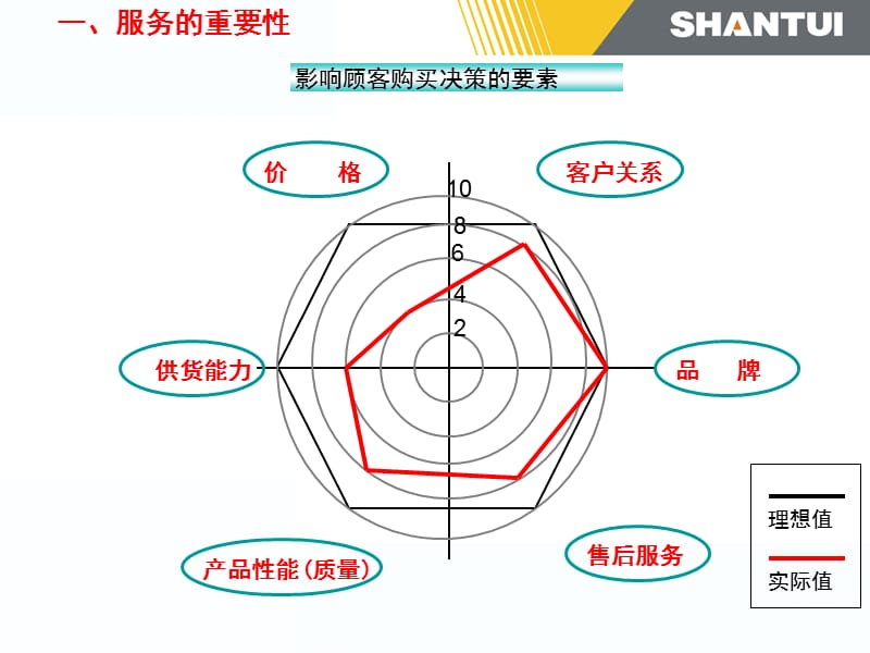 山推服务理念与满意度.ppt_第3页