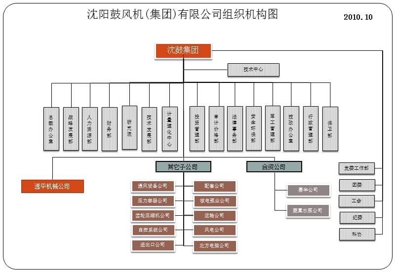 沈阳鼓风机集团有限公司组织机构图课件.ppt_第1页