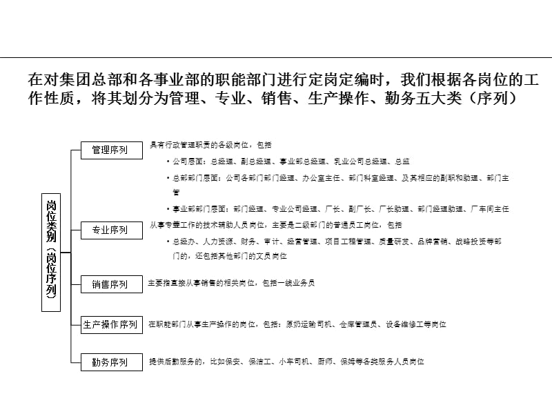 实例伊利集团总部及各事业部定岗定编咨询报告页.ppt_第3页