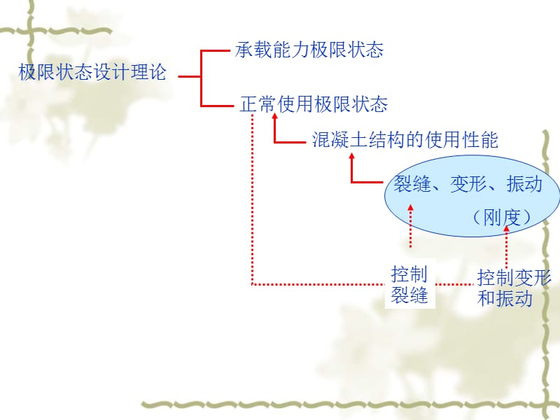 高等钢筋溷凝土结构-7裂缝.ppt_第3页