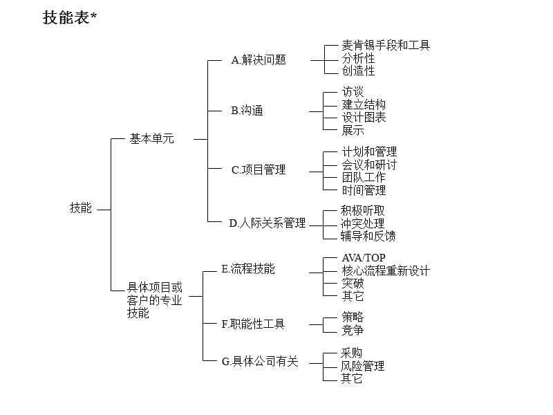 麦肯锡内部培训技能表.ppt_第1页