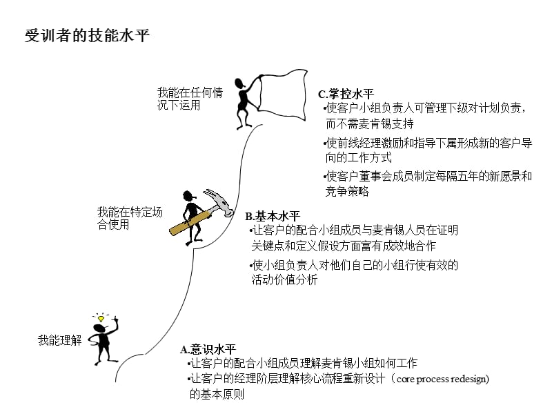 麦肯锡内部培训技能表.ppt_第2页