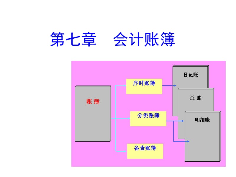 山东大学基础会计学7会计账簿.ppt_第1页