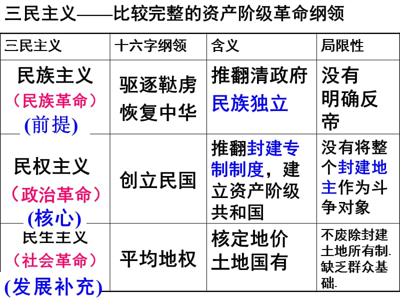 一课程标准了解孙中山三民主义的基本内容认识其.ppt_第2页