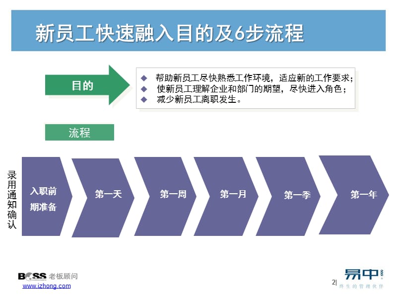 新员工快速融入6步法.ppt_第2页