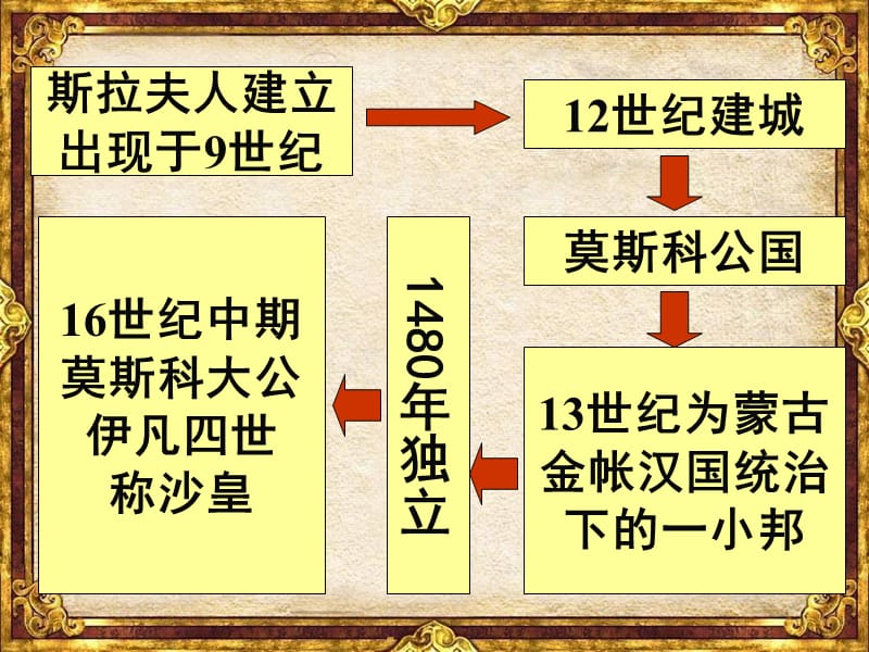 学会求知学会合作学会做人读史使人明智.ppt_第3页