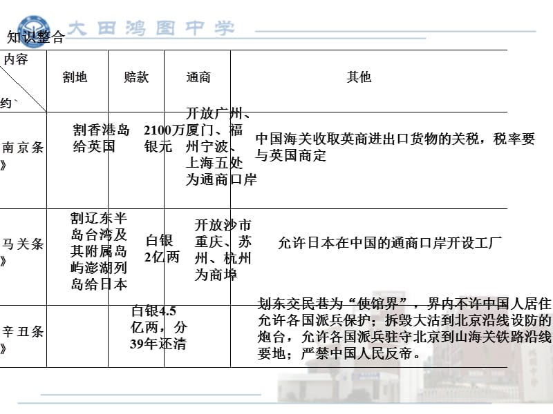 一列强入侵与民族危机大田鸿图中学肖五二.ppt_第3页