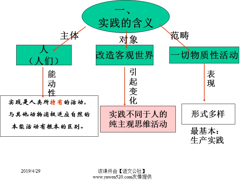 实践及其特点.ppt_第3页