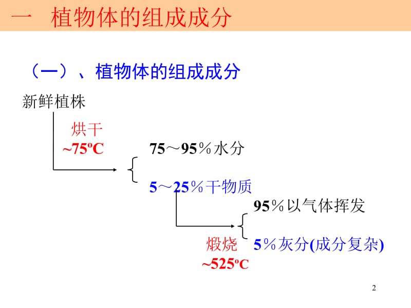 第一章第一节植物的营养成分234.ppt_第2页