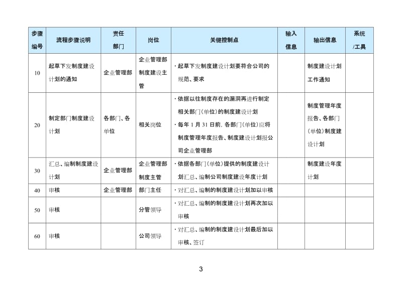 企业管理部管理流程汇编.doc_第3页