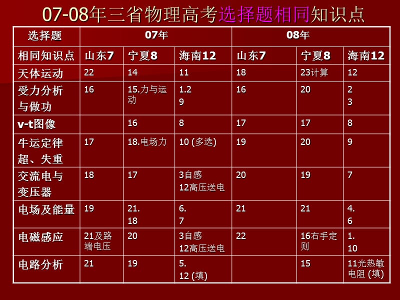 新课程实施省与全国高考物理试题对比分析.ppt_第2页