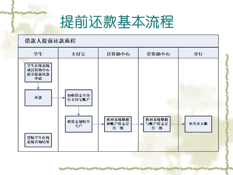 生源地助学贷款宣传卡.ppt_第3页