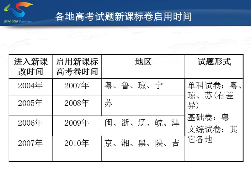 新课程背景下文综高考地理复习方略.ppt_第2页