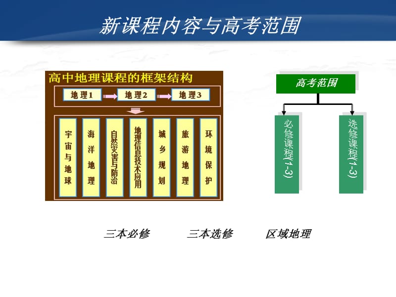 新课程背景下文综高考地理复习方略.ppt_第3页