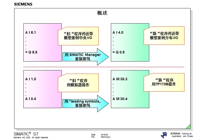 用户程序的重新接线.ppt_第3页