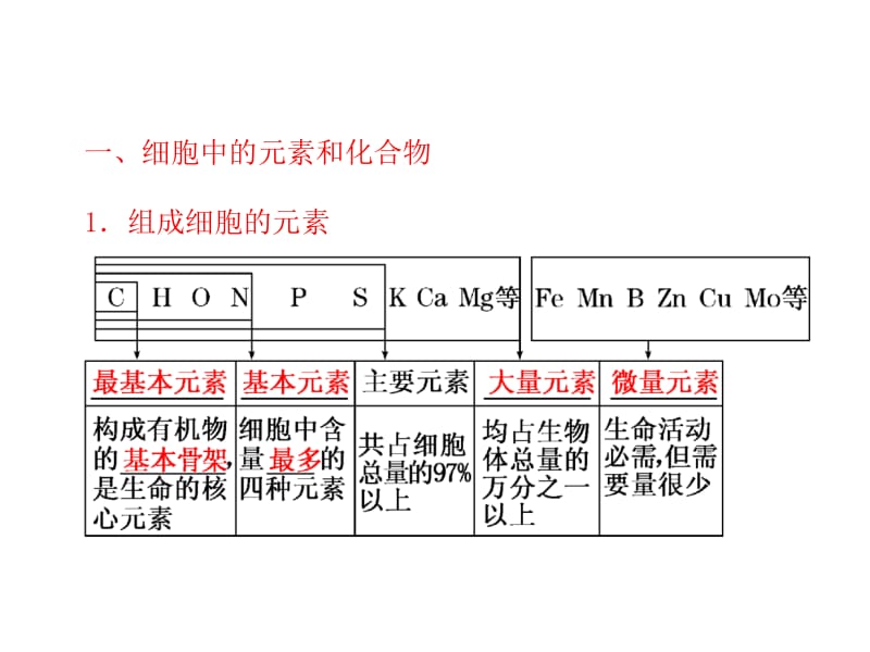 细胞中的元素和化合物 细胞中的无机物.ppt_第1页