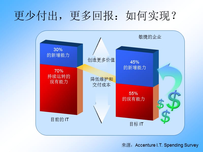 由架构驱动IT基础结构具有商业价值.ppt_第3页