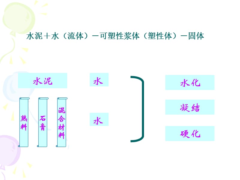 第9章硅酸盐水泥的水化和硬化.ppt_第2页