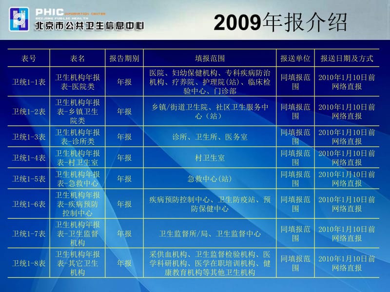 2009年报表改革内容介绍以及上报流程区县卫生局.ppt_第2页