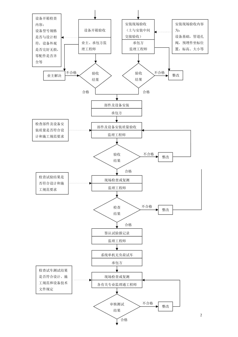 建筑采暖卫生与煤气工程质量监理的工作流程.doc_第2页