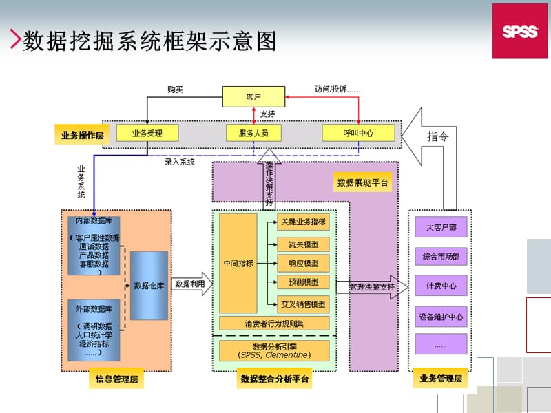 电信行业流失与交叉销售分析.ppt_第2页