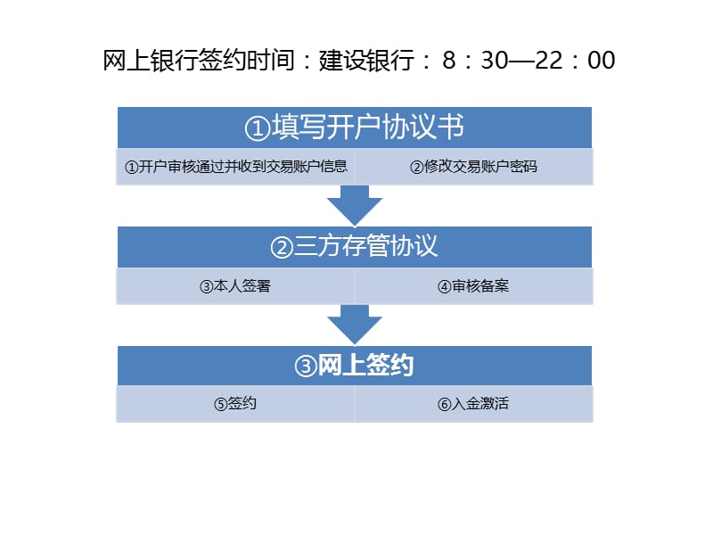 甬交所建设银行网上签约流程.ppt_第2页