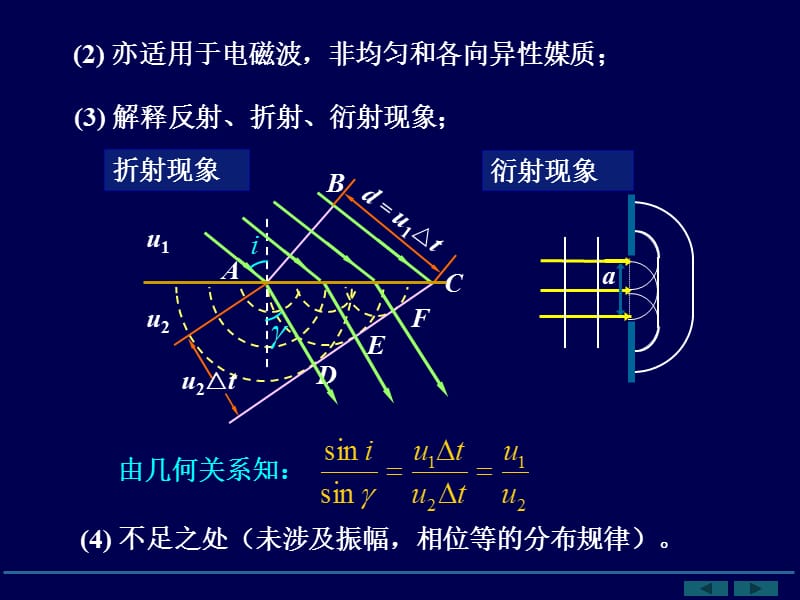 已知某一时刻的波前可用几何方法决定下一时刻波面；.PPT_第2页