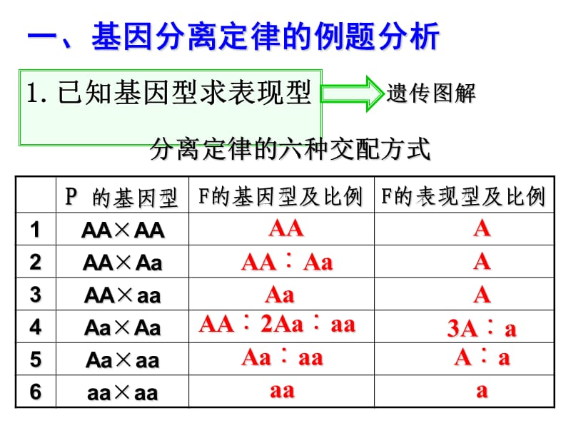 第一章遗传因子的发现经典例题1.ppt_第2页