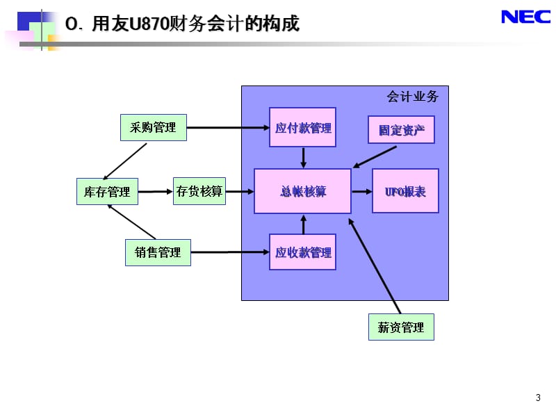 用友870财务介绍CN.ppt_第3页