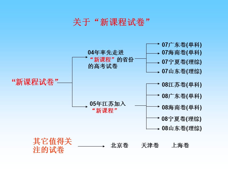 新课程省份高考试卷分析及教学启示back.ppt_第2页