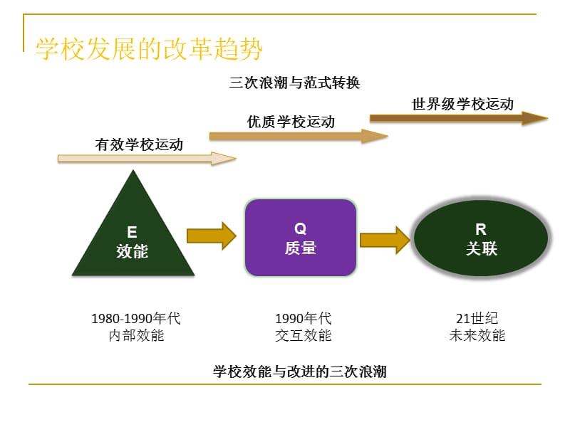 学校评价与校长专业发展.ppt_第3页