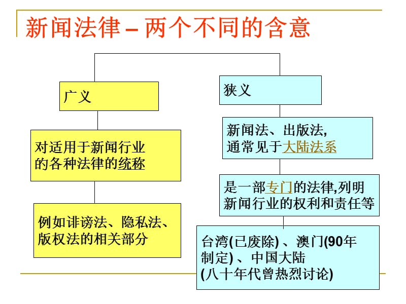 新闻法律与新闻自由.ppt_第3页