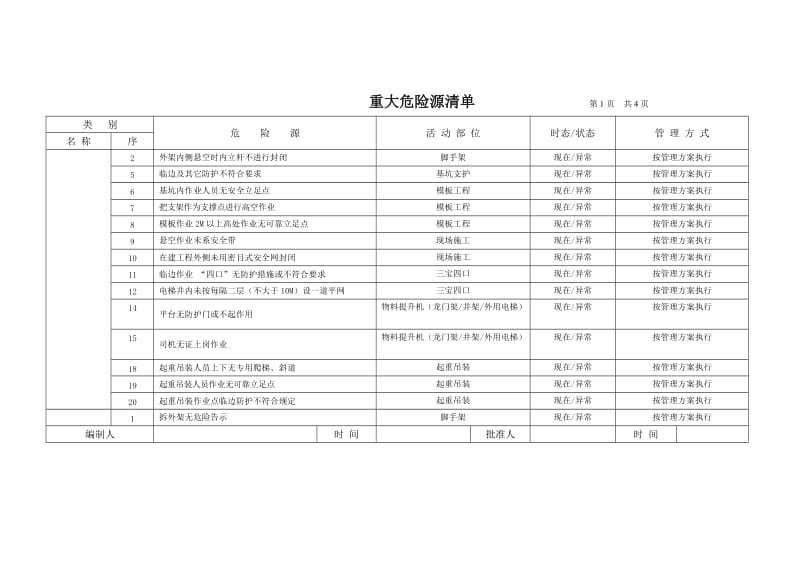 危险源识别 评价与控制策划清单.doc_第3页