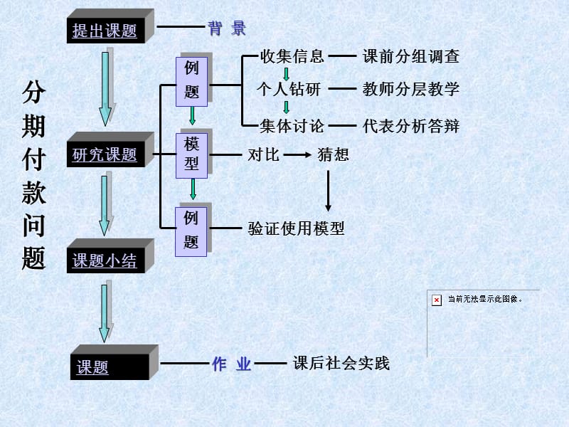 研究性课题分期付款中的有关计算.ppt_第2页