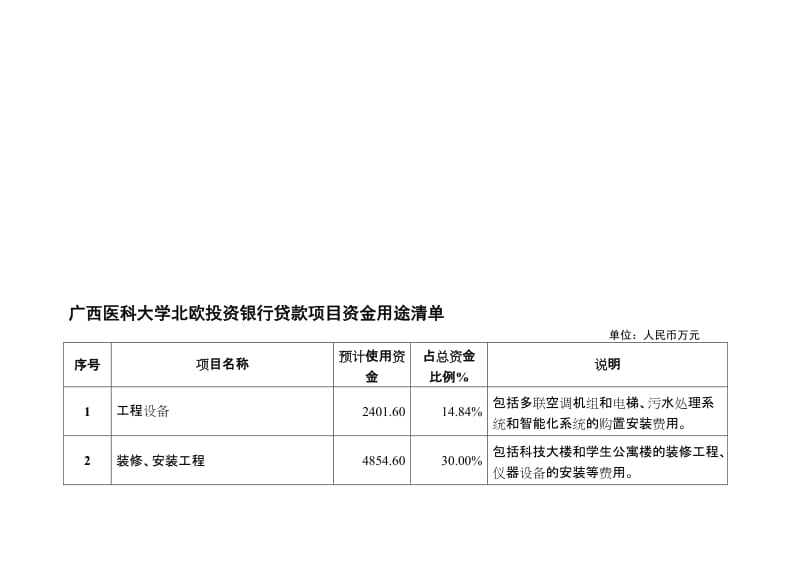 给李帆经理关于确定北欧投资银行贷款项目资金使用用途的清单.doc_第1页