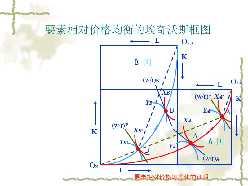 要素价格均等化.ppt_第1页