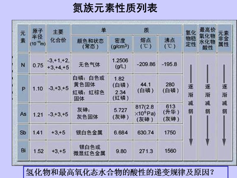 第六章氮族第一部分.ppt_第2页