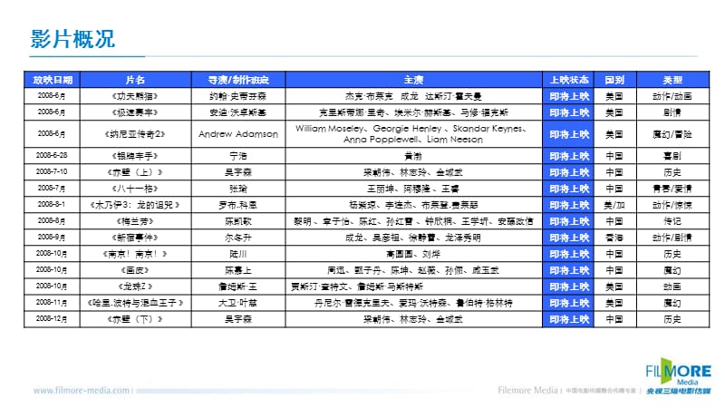 银幕巨阵影片概况.ppt_第3页