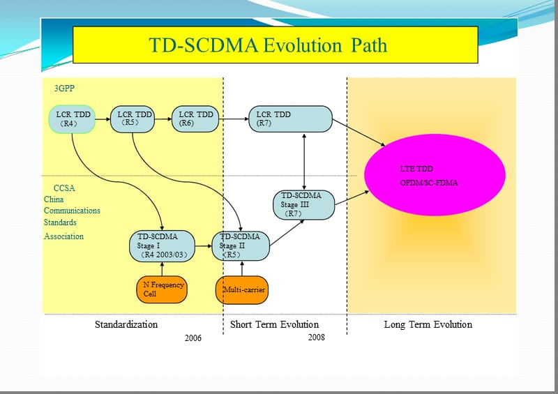 移动通信与仿真4-tdscdma.ppt_第3页