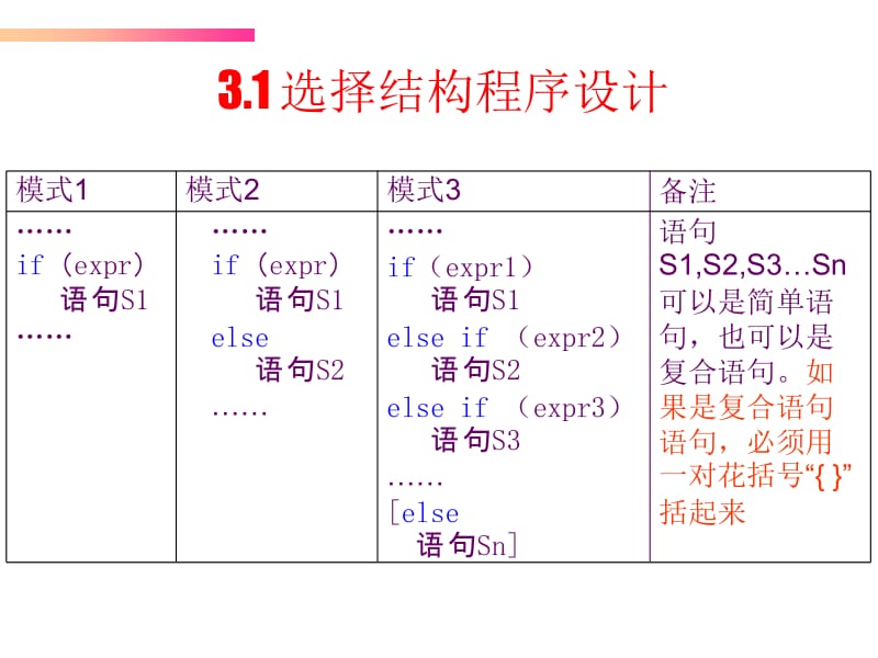 第3章基本程序设计1周.ppt_第2页